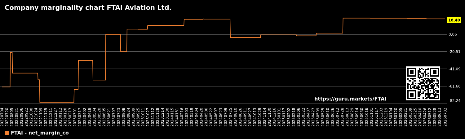 Company marginality chart FTAI Aviation Ltd.
